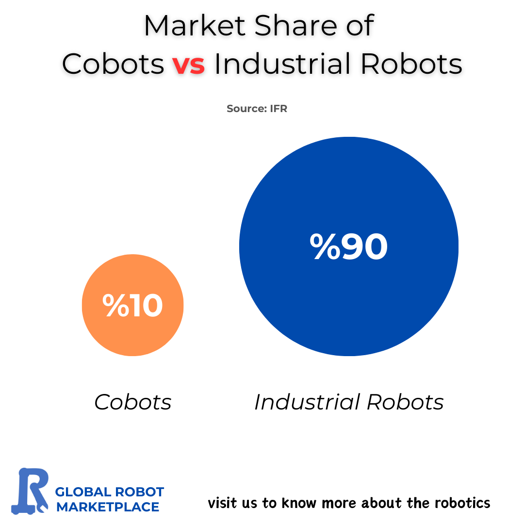 robot vs. cobot, market share